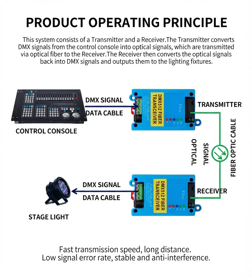 Industrial DMX512 Fiber Optic Transceiver
