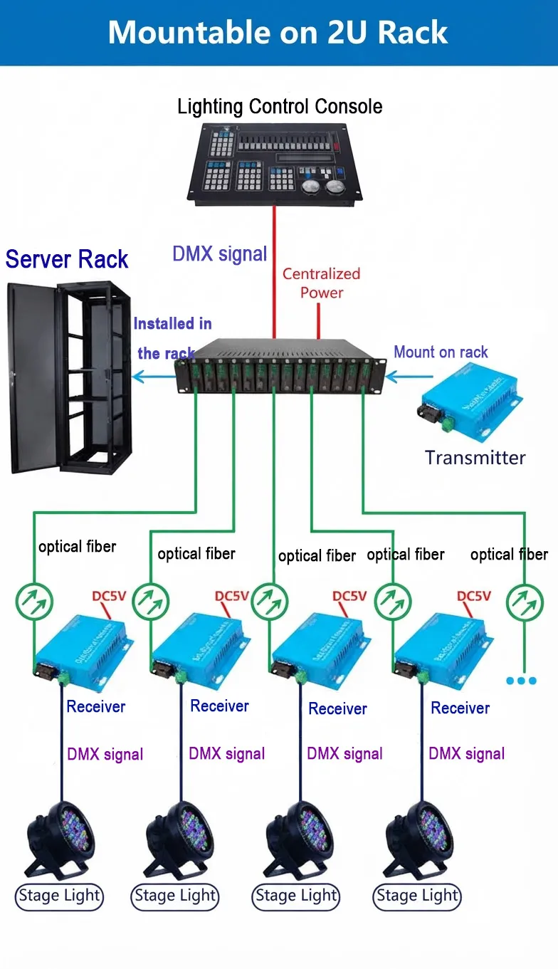 DMX512 Optical Fiber Transceiver