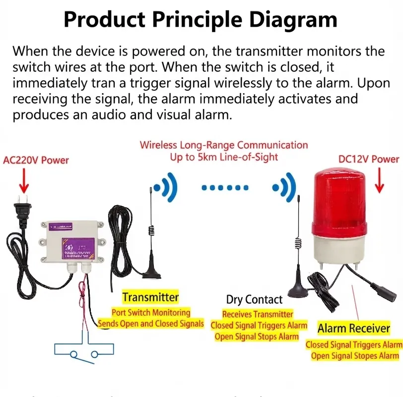 Wireless Long-Range Audio-Visual Alarm / Wireless & Cable-Free Remote Alarm