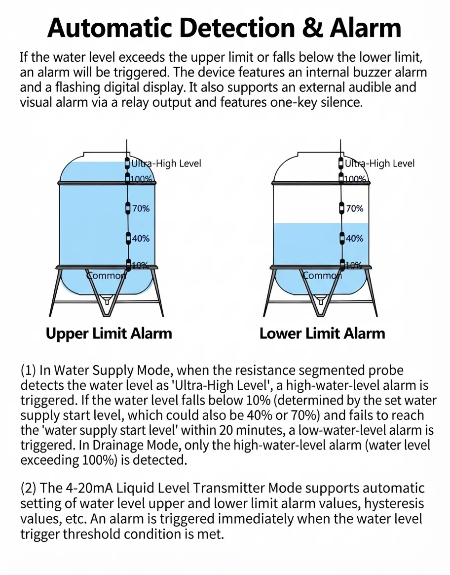 Ultimate Smart Water Level Controller System / Fully Automatic Water Level Controller