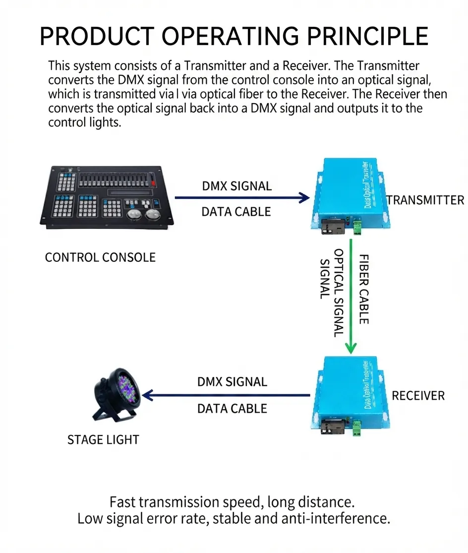 DMX512 Optical Fiber Transceiver