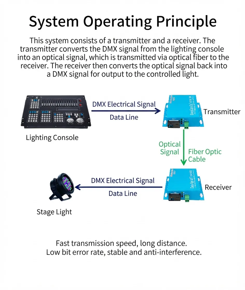 DMX512 Optical Fiber Transceiver