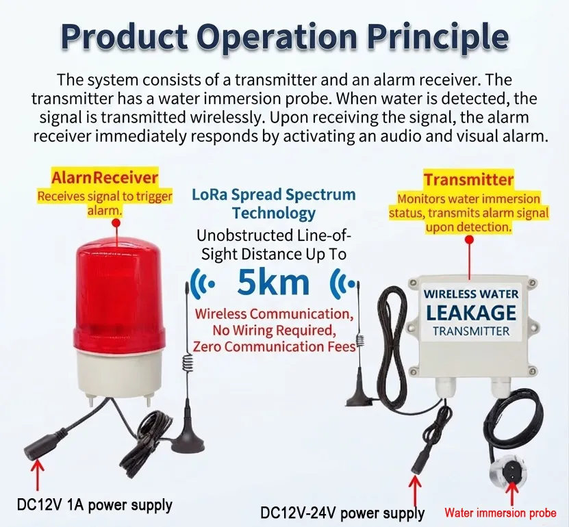 Wireless Water Leakage Alarm System