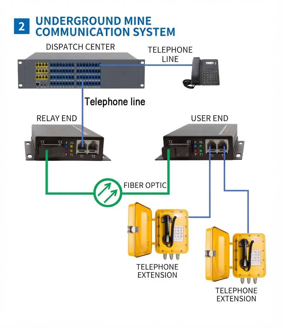 POTS Fiber Transceiver