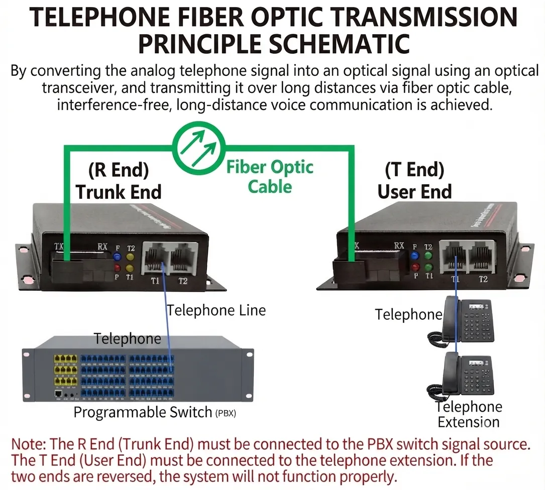 POTS Fiber Transceiver